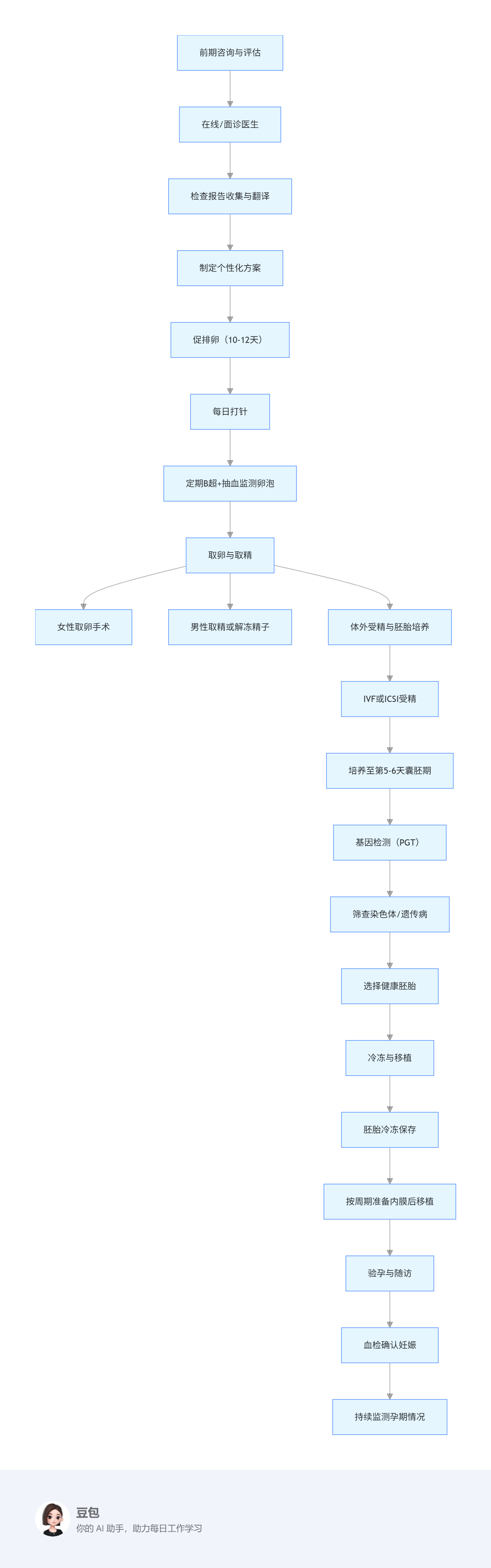 美國(guó)試管嬰兒流程圖譜：新手家庭建議收藏